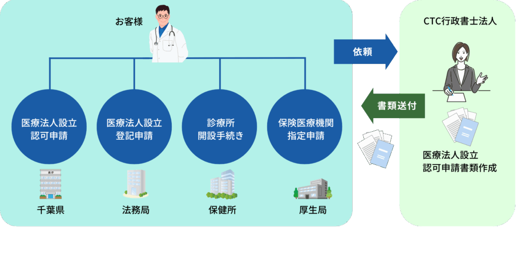 医療法人設立認可申請書類作成プラン