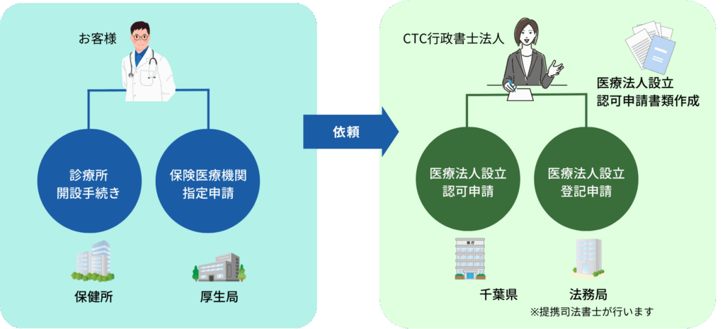 医療法人設立認可申請& 医療法人設立登記プラン