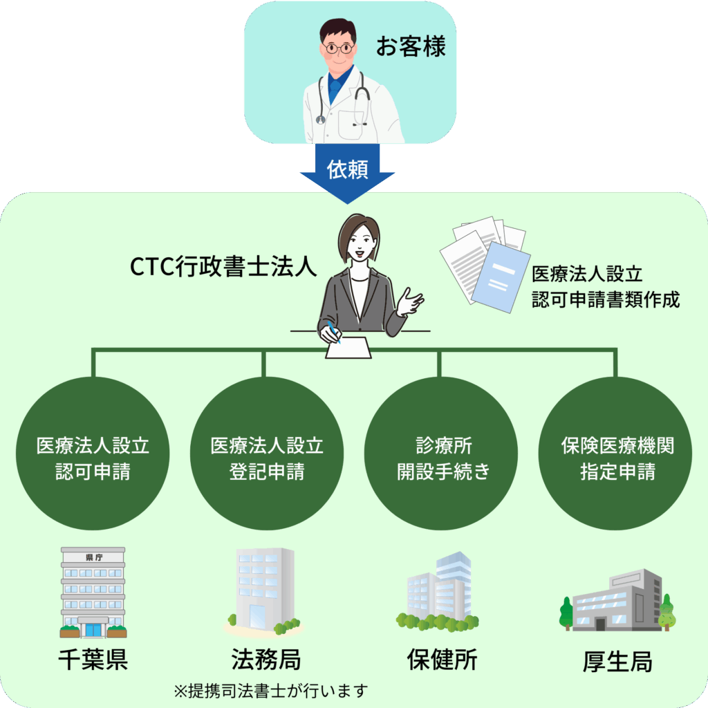 医療法人設立認可申請丸投げプラン