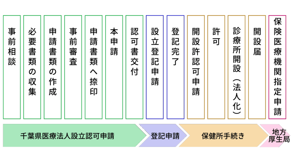 医療法人化の準備から開設までの流れ