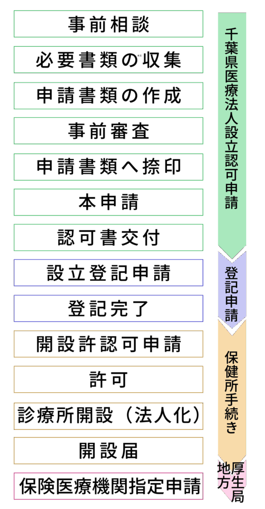 医療法人化の準備から開設までの流れ
