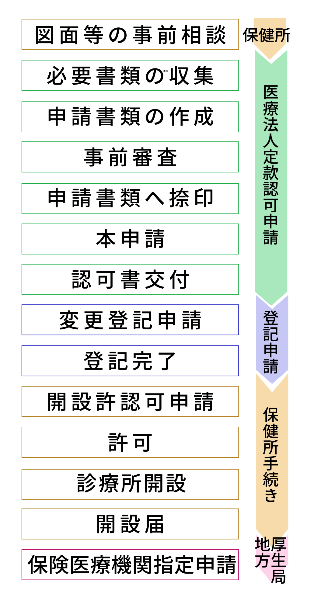 定款変更認可申請の流れ(分院開設の場合)