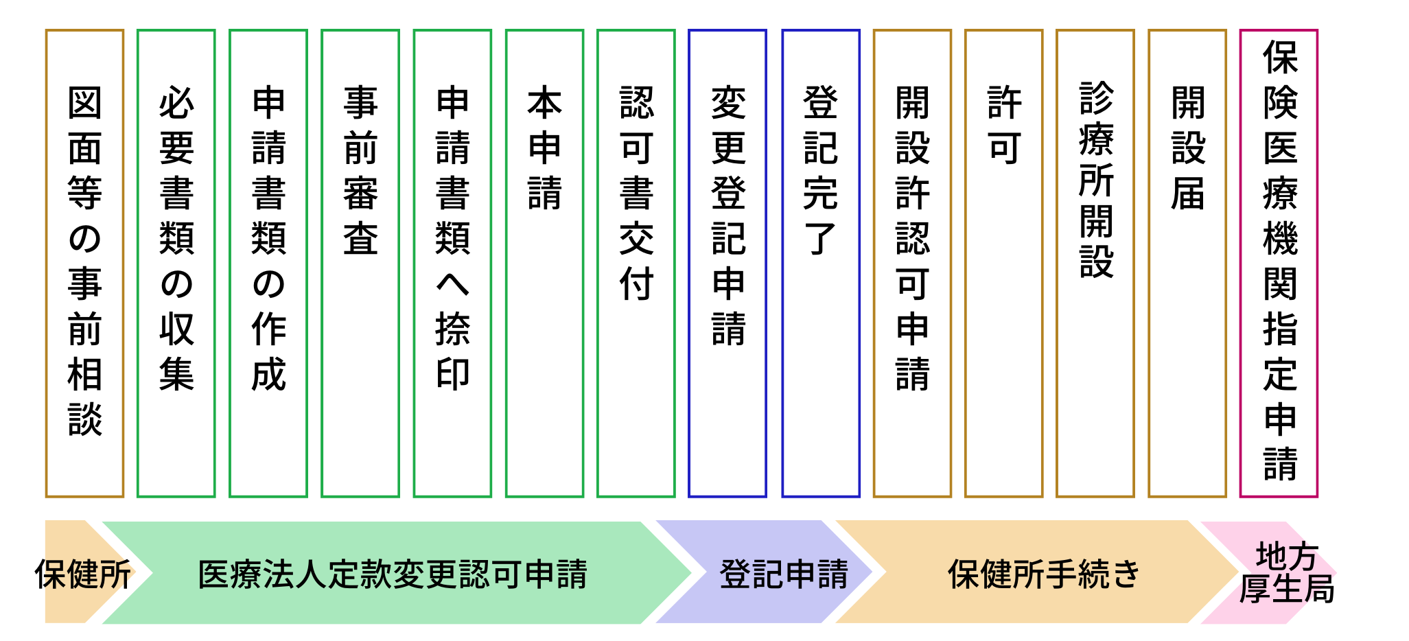 定款変更認可申請の流れ(分院開設の場合)